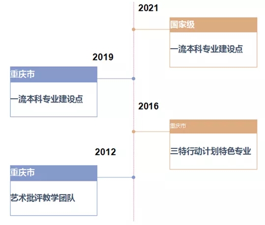 重慶藝考培訓(xùn)畫室資訊 ‖ 四川美術(shù)學(xué)院新增5個國家級一流本科專業(yè)建設(shè)點