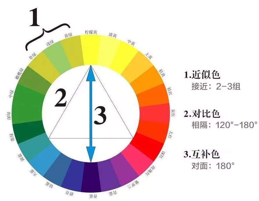 重慶美術(shù)藝考集訓(xùn)畫室開課了！你真的了解繪畫中的色彩三要素嗎！圖二