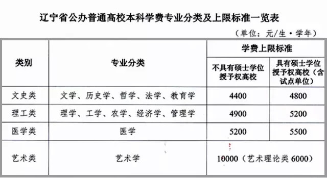 河南、安徽等多地高校學(xué)費(fèi)上調(diào)，今年秋天開始執(zhí)行2