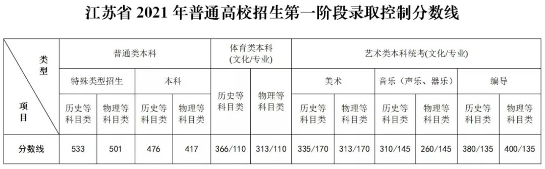 2021年各省錄取批次分?jǐn)?shù)線出來了，來看看你能上那些大學(xué)吧