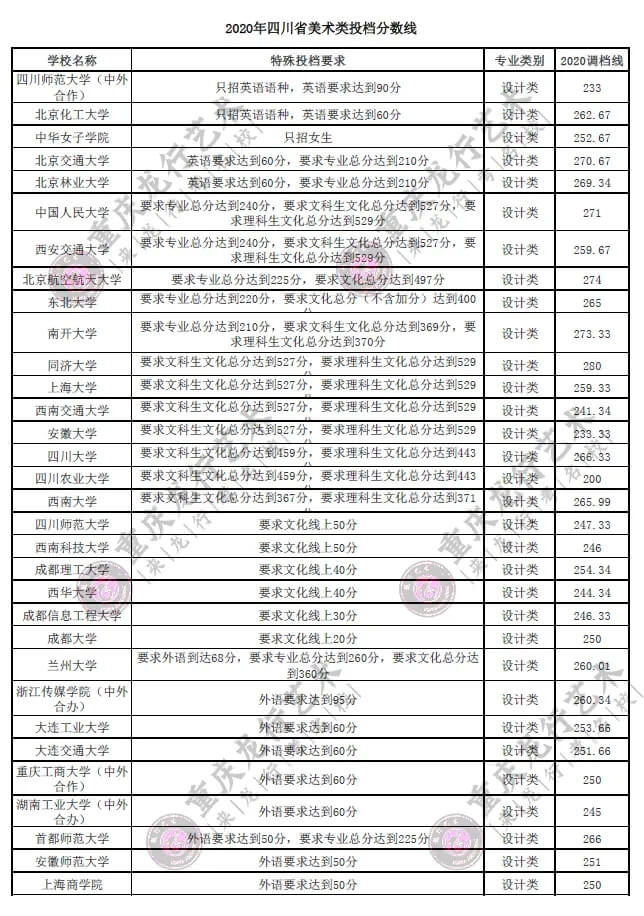 四川畫(huà)室考生注意了！2020在四川美術(shù)高考有特殊投檔要求的高校匯總！圖五